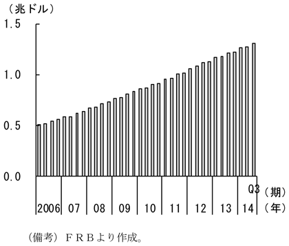 第1-2-101図　学生ローン残高、増加が続いていることを表したグラフ。FRBより作成。