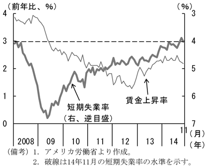 第1-2-11図　短期失業率と賃金上昇率、賃金上昇率は過去と比べて低い伸びとなっていることを表したグラフ。アメリカ労働省より作成。