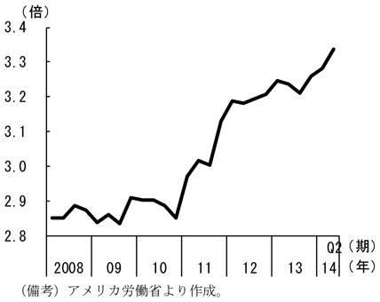 第1-2-12図　フルタイム／パートタイム労働者の便益費用の比率、11年以降拡大傾向にあることを表したグラフ。アメリカ労働省より作成。