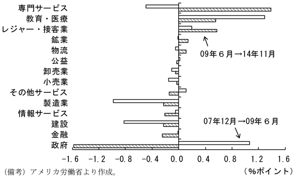 第1-2-13図　業種別雇用者シェアの変化、専門サービス、教育・医療のシェアが増加していることを表したグラフ。アメリカ労働省より作成。