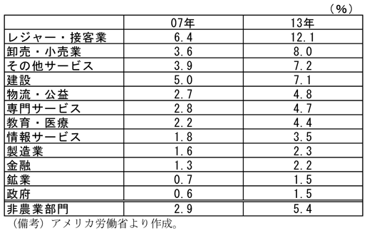 第1-2-14表　業種別経済的理由によるパートタイム労働者の割合、2007年から2013年にかけて全業種で上昇していることを示した表。アメリカ労働省より作成。
