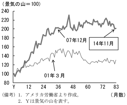 第1-2-16図　経済的理由によるパートタイム労働者のうちパートタイム労働しか見つけることができなかった者、高水準でおおむね横ばいとなっていることを表したグラフ。アメリカ労働省より作成。