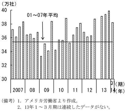 第1-2-17図　開業数の動向、世界金融危機前の水準を上回ることを表したグラフ。アメリカ労働省より作成。