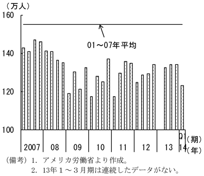 第1-2-18図　開業による雇用者数の動向、世界金融危機前を下回る水準で推移していることを表したグラフ。アメリカ労働省より作成。