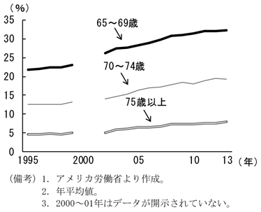第1-2-21図　65歳以上の労働参加率、緩やかに上昇していることを表したグラフ。アメリカ労働省より作成。
