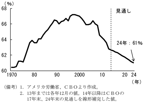 第1-2-22図　労働参加率の見通し、緩やかに低下していることを表したグラフ。アメリカ労働省、CBOより作成。