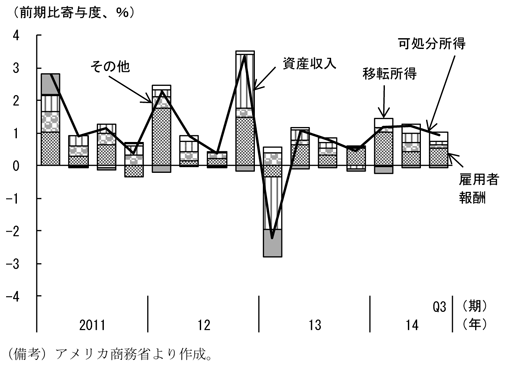 第1-2-23図　可処分所得の寄与度別推移、雇用者報酬がけん引していることを表したグラフ。アメリカ商務省より作成。