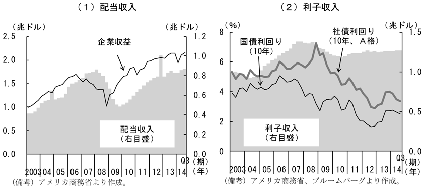 第1-2-24図　資産収入の推移、（1）配当収入（2）利子収入ともに増加していることを表したグラフ。アメリカ商務省より作成。