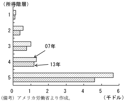 第1-2-25図　所得階層別の資産収入、格差が拡大していることを表したグラフ。アメリカ労働省より作成。
