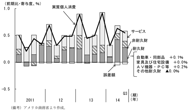 第1-2-26図　個人消費の寄与度別推移、耐久財を中心に増加していることを表したグラフ。アメリカ商務省より作成。