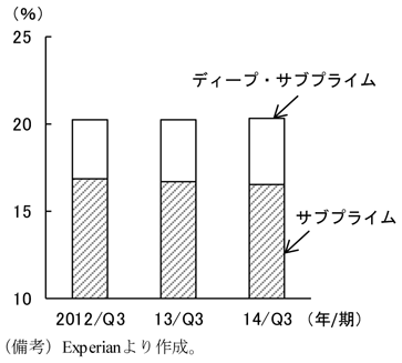 第1-2-28図　オートローンのうち、サブプライム、ディープ・サブプライムローンの占める割合、ディープ・サブプライムがわずかに上昇していることを表したグラフ。アメリカ労働省より作成。