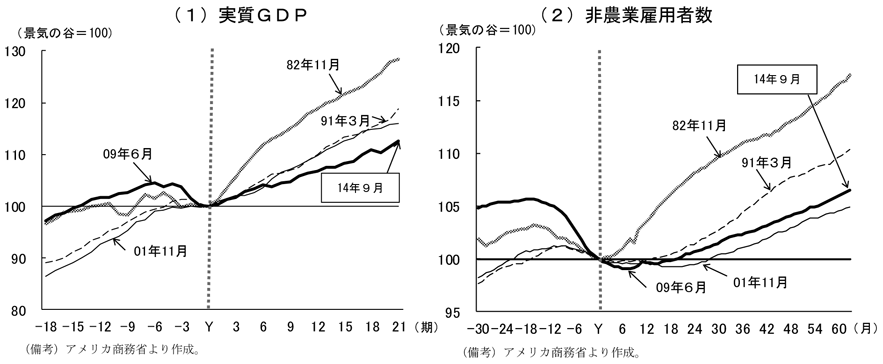 第1-2-2図　回復局面におけるGDPと雇用者数の動き、現在の回復局面では、過去よりも弱いテンポとなっていることを表したグラフ。（1）は実質GDP、アメリカ商務省より作成。（2）は非農業雇用者数、アメリカ商務省より作成。