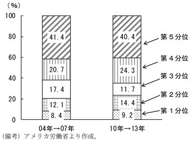 第1-2-30図　個人消費の所得階層別寄与度、高所得者層の寄与度が高いことを表したグラフ、アメリカ労働省より作成。