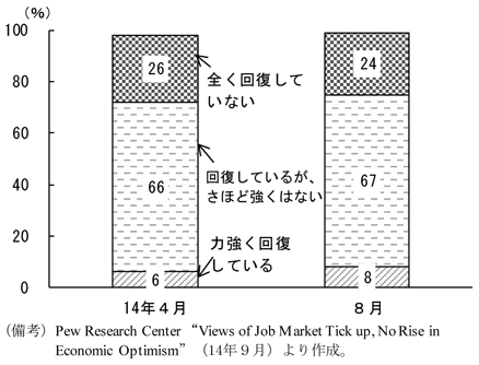 第1-2-31図　景気回復の実感に関する世論調査の結果、回復しているがさほど強くないと考える人が過半数いることを表すグラフ。Pew research Center “Views of Job Market tick up, No rise in Economic Optimism”より作成。