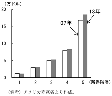 第1-2-32図　所得階層別の所得、所得が高いほど伸びが高い傾向にあることを表すグラフ。アメリカ商務省より作成。