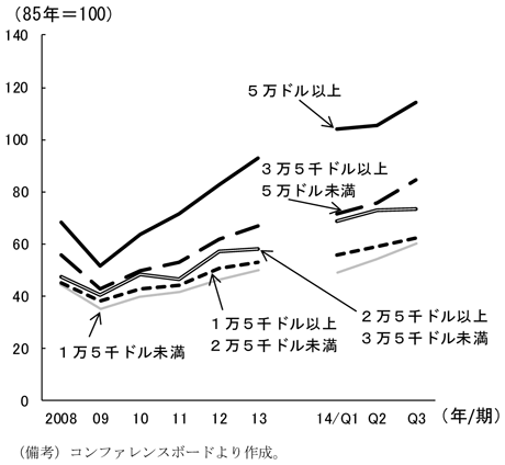 第1-2-33図　所得階層別の消費者マインド、高所得者層ほど回復していることを表すグラフ。コンファレンスボードより作成。