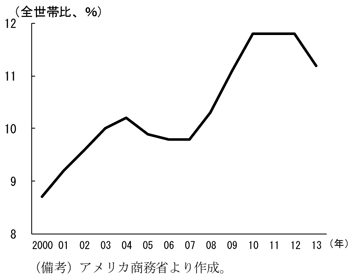 第1-2-34図　貧困率、ピークよりやや低下したものの高水準にあることを表すグラフ。アメリカ商務省より作成。