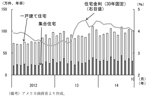第1-2-36図　住宅着工件数、2014年に入ってから持ち直していることを表すグラフ。アメリカ商務省より作成。
