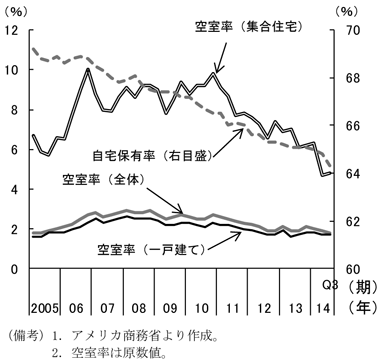 第1-2-37図　空室率と自宅保有率、集合住宅で空室率が特に低下していることを表すグラフ。アメリカ商務省より作成。