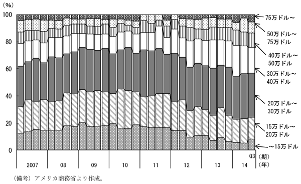 第1-2-38図　価格帯別の新築住宅販売状況、低価格帯の割合が低下傾向にあることを表すグラフ。アメリカ商務省より作成。