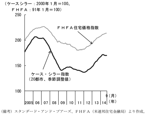 第1-2-39図　住宅価格指数、14年半ば以降おおむね横ばいとなっていることを表すグラフ。スタンダード・アンド・プアーズ、FHFAより作成。