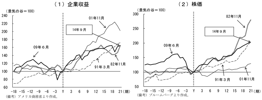第1-2-3図　回復局面における企業収益と株価の動き、過去と同程度の回復テンポとなっていることを表したグラフ。（1）は企業収益、アメリカ商務省より作成。（2）は株価、ブルームバーグより作成。