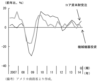 第1-2-41図　コア資本財受注と機械機器投資の推移、緩やかに増加していることを表すグラフ。アメリカ商務省より作成。