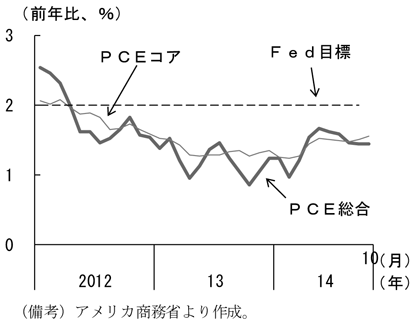 第1-2-42図　物価上昇率の推移、おおむね横ばいとなっていることを表すグラフ。アメリカ商務省より作成。