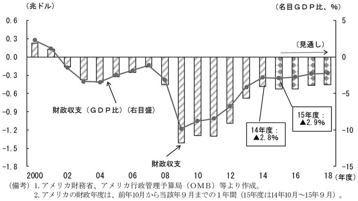 第1-2-43図　財政収支、大きく改善していることを表すグラフ。アメリカ財務省、アメリカ行政管理予算局等より作成。
