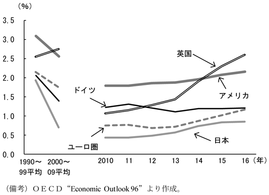 第1-2-44図　潜在成長率、金融危機前よりは低いものの回復基調にあることを表したグラフ。OECD“Economic Outlook 96”より作成。