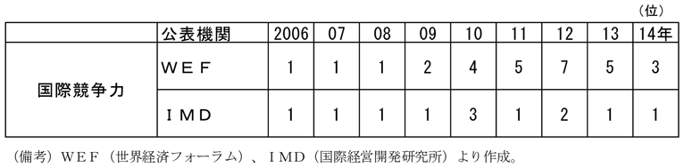 第1-2-45表　国際競争力ランキングにおけるアメリカの順位、金融危機の影響もあって一時的に順位が下がったものの、その後は再び上昇してきていることを示した表。WEF（世界経済フォーラム）、IMD（国際経営開発研究所）より作成。