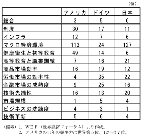 第1-2-46表　2014、15年の国際競争力構成要素のランキングの各国比較、アメリカはドイツや日本と比較して「労働市場の効率性」等が高い順位となっていることを示した表。WEFより作成。