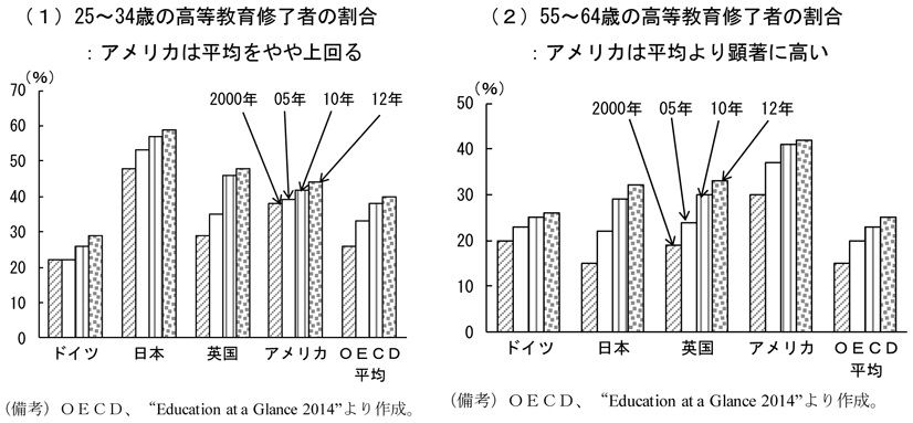 第1-2-47図（1）25～34歳の高等教育修了者の割合、アメリカはOECD平均をやや上回ることを表したグラフ。OECD“Education at a Glance”より作成。　（2）55～64歳の高等教育修了者の割合、アメリカはOECD平均より顕著に高いことを表したグラフ。OECD“Education at a Glance”より作成。