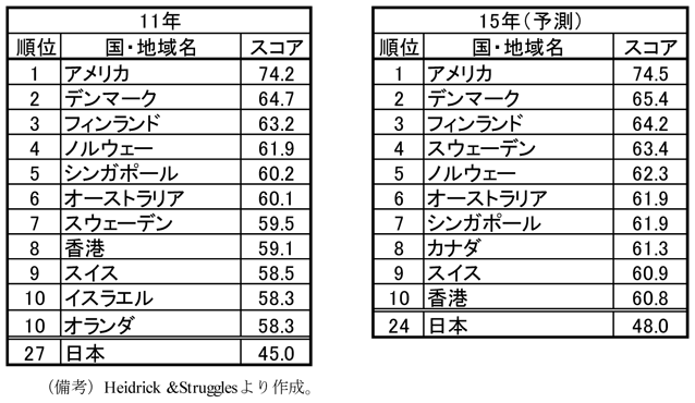 第1-2-48表　グローバル・タレント・インデックス　ランキング、2011年の実績も15年の予測値も、アメリカは1位となっていることを示す表。Heidrick＆Struggleより作成。