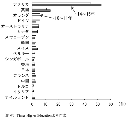 第1-2-49図　大学ランキング上位100校に占める件数、アメリカの2014～15年の件数は10～11年より増加したことを表したグラフ。Times Higher Educationより作成。