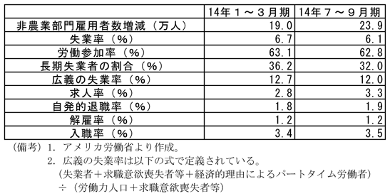 第1-2-4表　イエレン・ダッシュボード、労働参加率以外は改善していることを表した表。アメリカ労働省より作成。