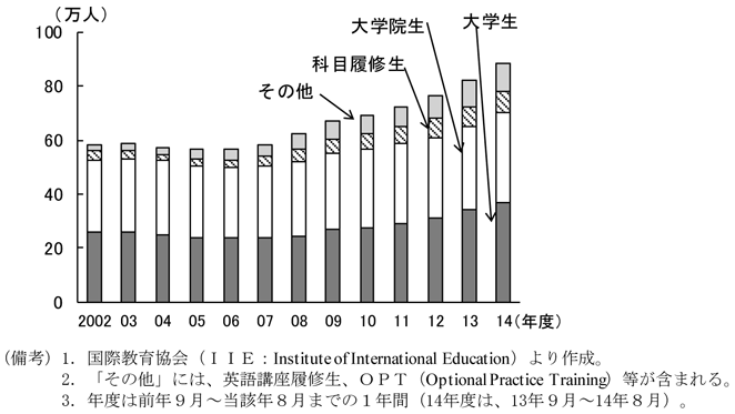 第1-2-50図　留学生の推移、増加していることを表したグラフ。国際教育協会より作成。