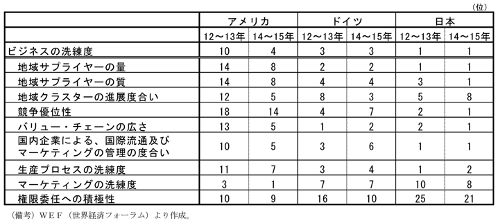 第1-2-51表　「ビジネスの洗練度」構成要素のランキングの各国比較、アメリカでは地域サプライヤーの量や質といった構成要素の順位が上がり、2012～13年から14～15年にかけてビジネス洗練度の順位が上昇したことを示した表。WEFより作成。