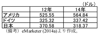 第1-2-52表　一人当たり広告費の各国比較、アメリカはドイツや日本をはるかに上回ることを示した表。eMarketerより作成。