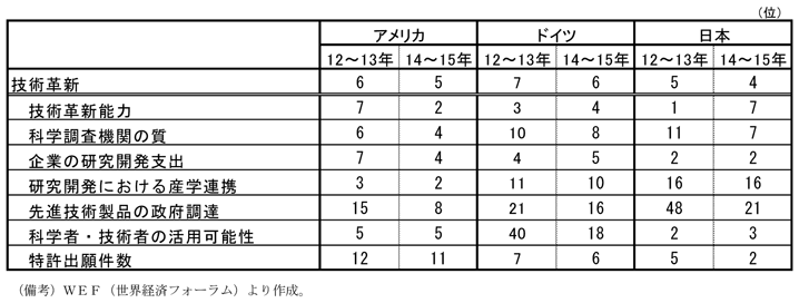第1-2-53表　「技術革新」構成要素のランキングの各国比較、アメリカでは技術革新暴力といった構成要素の順位が上がり、2012～13年から14～15年にかけて技術革新の順位が上昇したことを示した表。WEFより作成。