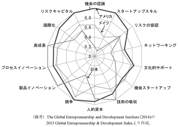 第1-2-54図　2015年版の起業家精神インデックス、アメリカは多くの項目で高く評価されていることを表した図。The Global Entrepreneurship and Development Instituteより作成。