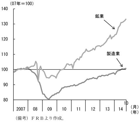 第1-2-56図　鉱業と製造業の生産の推移、鉱業が大きく伸長していることを表したグラフ。FRBより作成。