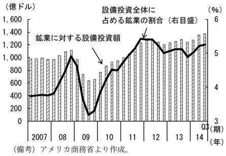 第1-2-57図　設備投資全体に占める鉱業（構築物投資）の割合、上昇していることを表したグラフ。FRBより作成。