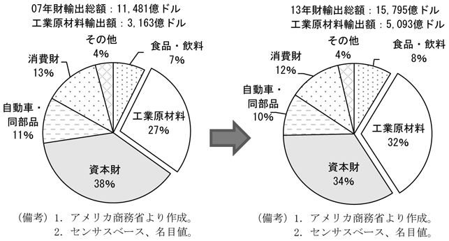 第1-2-58図　品目別輸出シェア、工業原材料のシェアが上昇したことを表したグラフ。アメリカ商務省より作成。