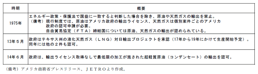 第1-2-59表　シェールガス、原油の輸出認可概要を示した表。アメリカ商務省プレスリリース、JETROより作成。