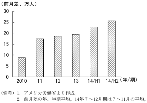第1-2-5図　雇用者数増減の推移、2014年に増加ペースが加速したことを表すグラフ、アメリカ労働省より作成。