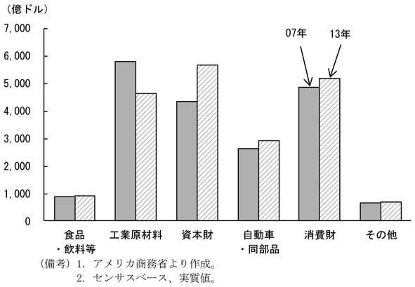 第1-2-60図　品目別輸入額の内訳、工業原材料は減少していることを表したグラフ。アメリカ商務省より作成。