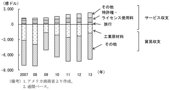 第1-2-62図　貿易・サービス収支の推移、工業原材料の赤字が縮小傾向にあることを表したグラフ。アメリカ商務省より作成。