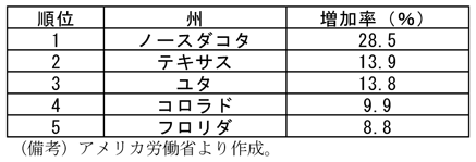 第1-2-65表　景気回復局面における州別雇用者数増加率（2009年6月～14年10月）、シェールガスの産地が上位となっていることを示した表。アメリカ労働省より作成。