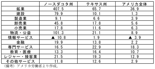 第1-2-66表　業種別雇用者増加率（09年6月～14年10月）、シェールガスの産地では鉱業、建設、物流が高い伸びとなっていることを示した表。アメリカ労働省より作成。